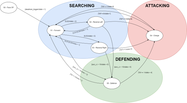 Finite State Machine